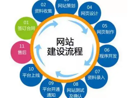 網站建設